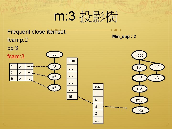 m: 3 投影樹 Frequent close itemset: fcamp: 2 cp: 3 root fcam: 3 f