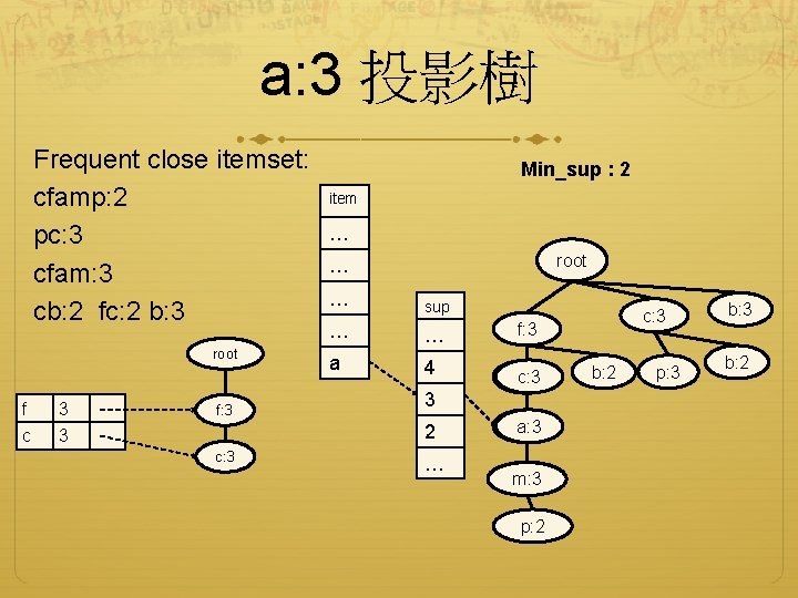 a: 3 投影樹 Frequent close itemset: cfamp: 2 pc: 3 cfam: 3 cb: 2