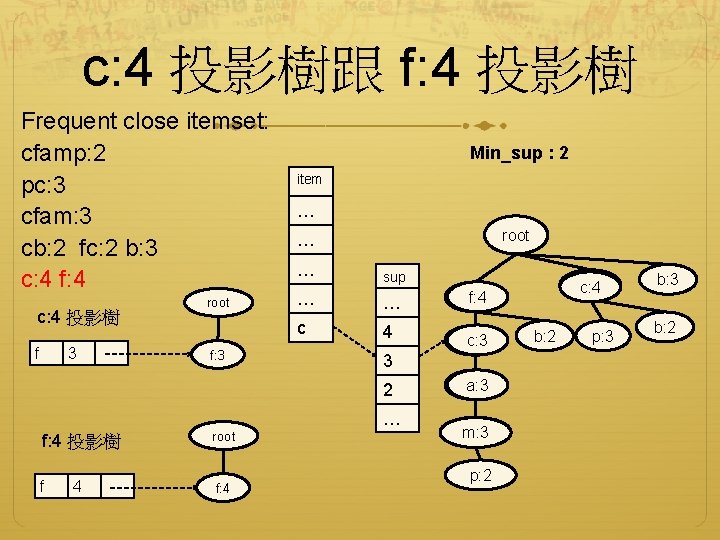 c: 4 投影樹跟 f: 4 投影樹 Frequent close itemset: cfamp: 2 pc: 3 cfam: