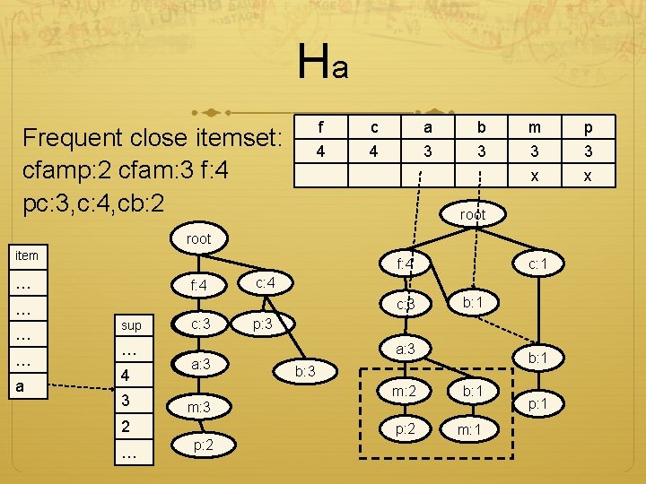 Ha f 4 Frequent close itemset: cfamp: 2 cfam: 3 f: 4 pc: 3,