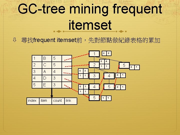 GC-tree mining frequent itemset 尋找frequent itemset前，先對節點做紀錄表格的累加 1 1 B 5 2 C 5 3