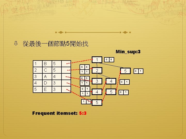  從最後一個節點 5開始找 Min_sup: 3 1 B 5 2 C 5 3 A 4
