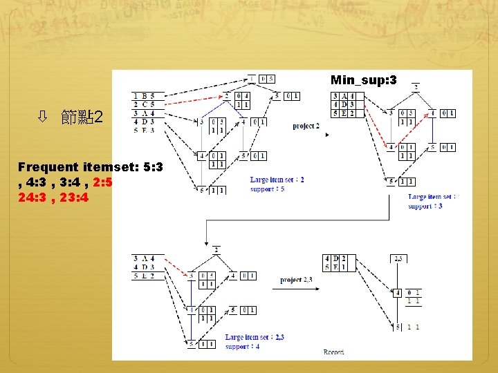 Min_sup: 3 節點 2 Frequent itemset: 5: 3 , 4: 3 , 3: 4