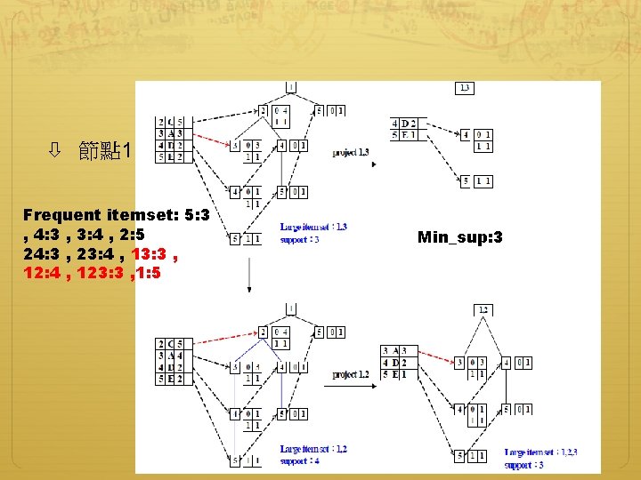  節點 1 Frequent itemset: 5: 3 , 4: 3 , 3: 4 ,
