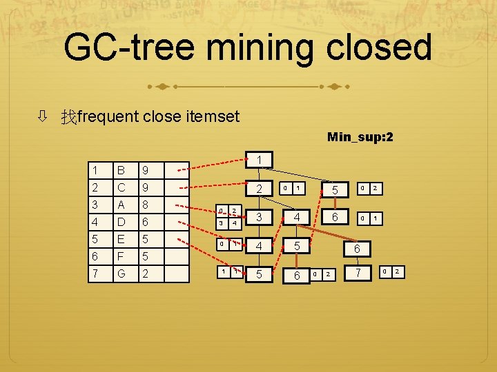 GC-tree mining closed 找frequent close itemset Min_sup: 2 1 1 B 9 2 C
