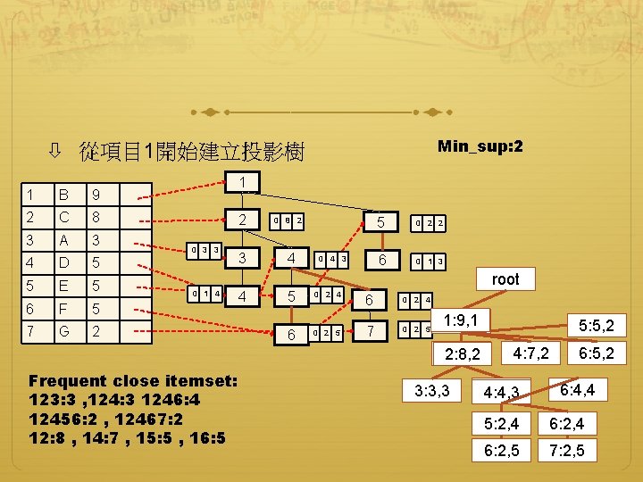 Min_sup: 2 從項目 1開始建立投影樹 1 B 9 2 C 8 3 A 3 4