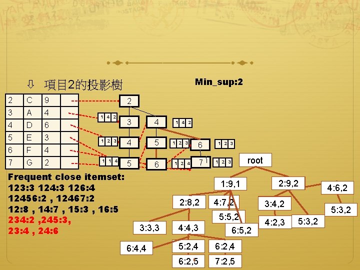 Min_sup: 2 項目 2的投影樹 2 C 9 3 A 4 4 D 6 5