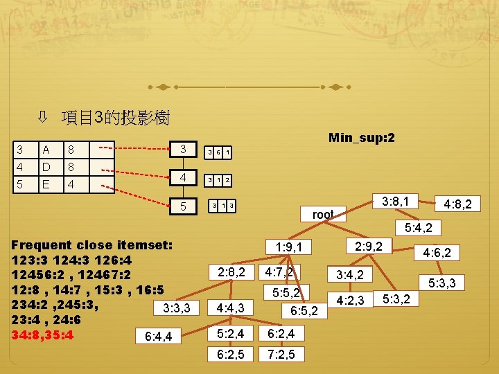  項目 3的投影樹 3 A 8 4 D 8 5 E 4 Min_sup: 2