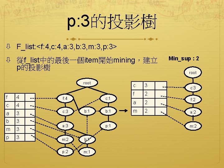 p: 3的投影樹 F_list: <f: 4, c: 4, a: 3, b: 3, m: 3, p: