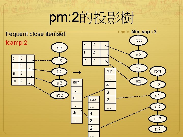 pm: 2的投影樹 Min_sup : 2 frequent close itemset: fcamp: 2 root c 3 f