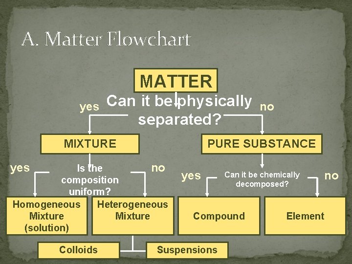 A. Matter Flowchart MATTER yes Can it be physically separated? MIXTURE yes PURE SUBSTANCE