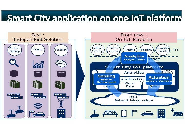 Smart City application on one Io. T platform 