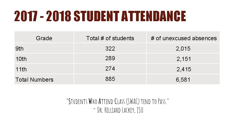 2017 - 2018 STUDENT ATTENDANCE Grade Total # of students # of unexcused absences
