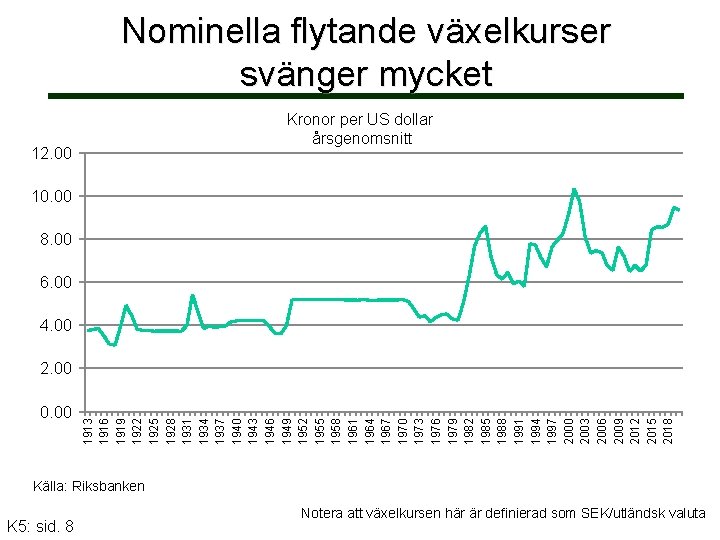 Nominella flytande växelkurser svänger mycket Kronor per US dollar årsgenomsnitt 12. 00 10. 00