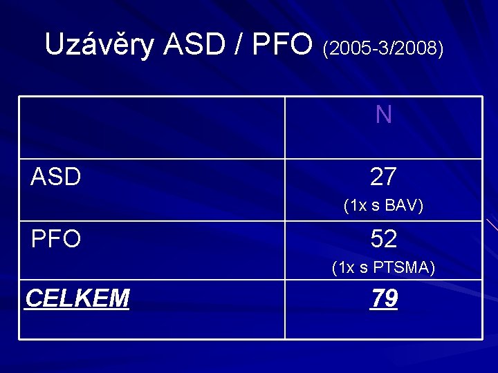 Uzávěry ASD / PFO (2005 -3/2008) N ASD 27 (1 x s BAV) PFO