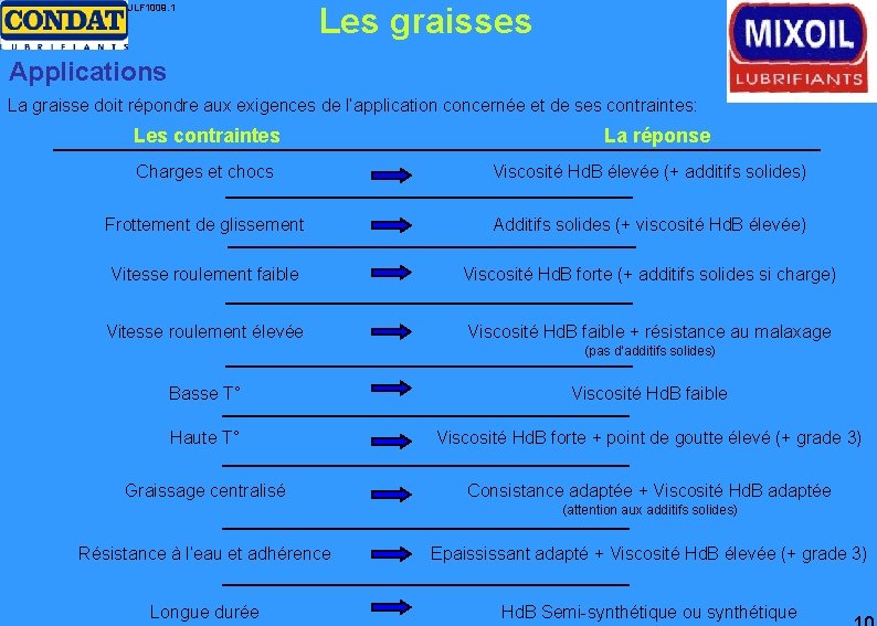 JLF 1009. 1 Les graisses Applications La graisse doit répondre aux exigences de l’application