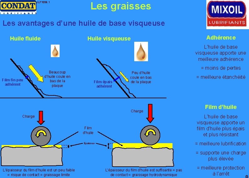 JLF 1009. 1 Les graisses Les avantages d’une huile de base visqueuse Huile fluide