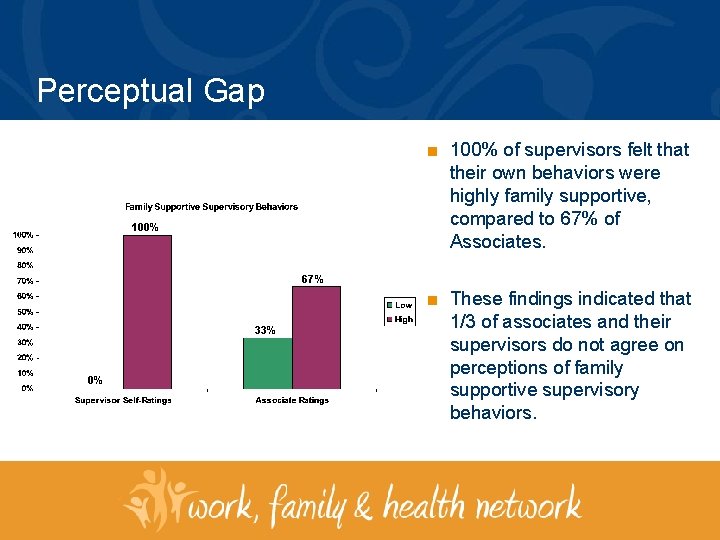 Perceptual Gap ■ 100% of supervisors felt that their own behaviors were highly family