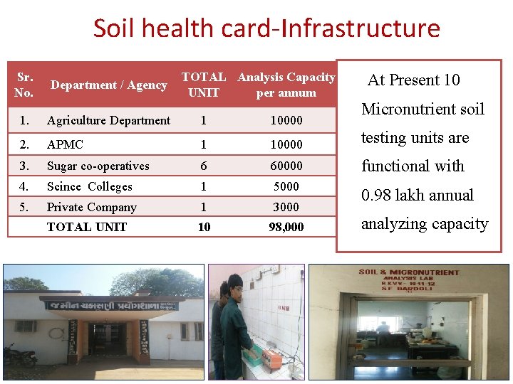 Soil health card-Infrastructure Sr. No. Department / Agency TOTAL Analysis Capacity UNIT per annum