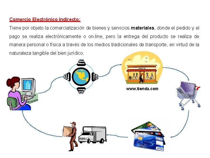 Comercio Electrónico Indirecto: Tiene por objeto la comercialización de bienes y servicios materiales, donde