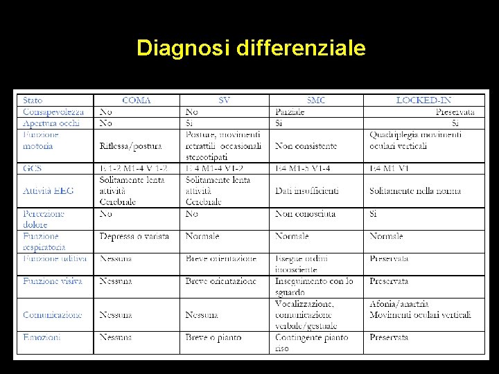 Diagnosi differenziale 