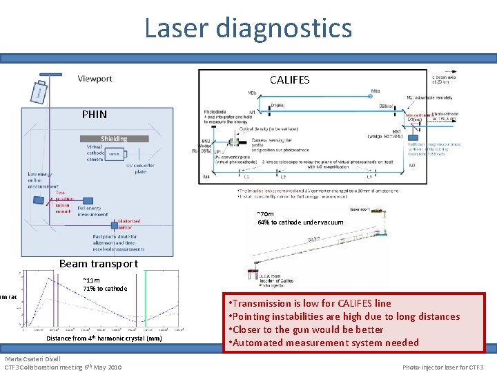 Laser diagnostics CALIFES PHIN ~70 m 64% to cathode under vacuum Beam transport am