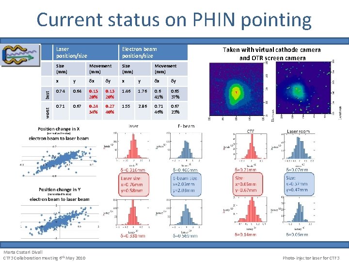 Current status on PHIN pointing Laser position/size worst best Size (mm) Taken with virtual