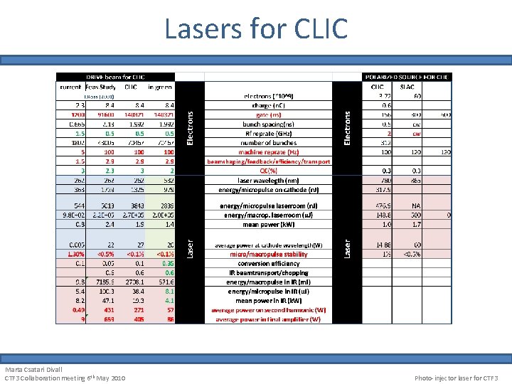 Lasers for CLIC Marta Csatari Divall CTF 3 Collaboration meeting 6 th May 2010