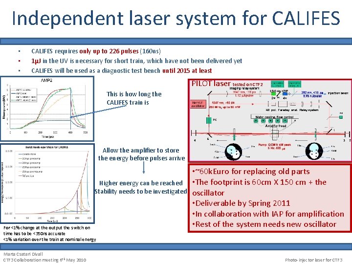 Independent laser system for CALIFES • • Laser design was for long trains of