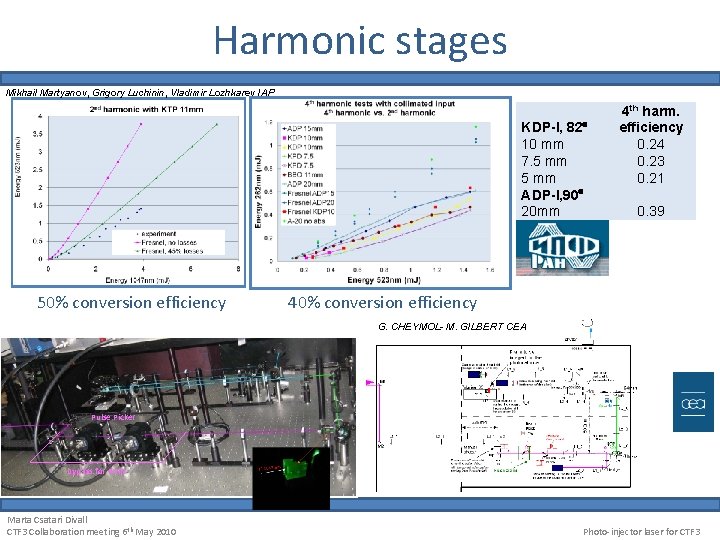 Harmonic stages Mikhail Martyanov, Grigory Luchinin, Vladimir Lozhkarev IAP KDP-I, 82 10 mm 7.