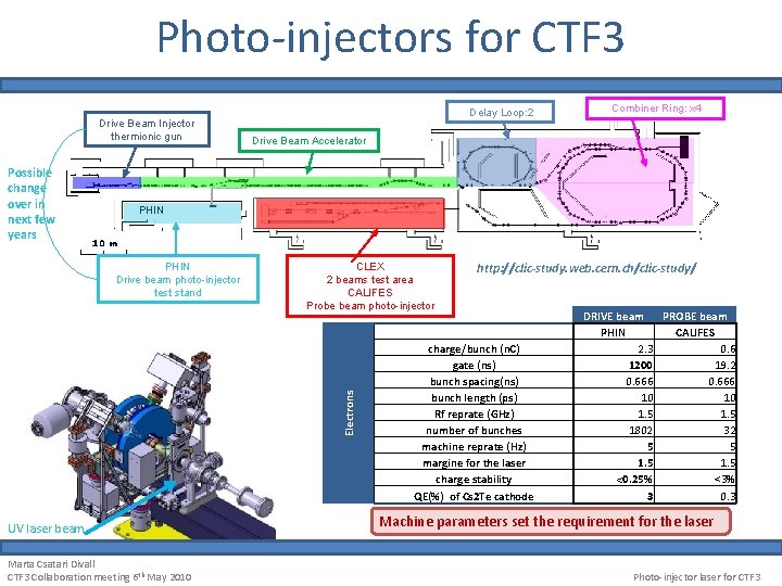 Photo-injectors for CTF 3 Drive Beam Injector thermionic gun Possible change over in next