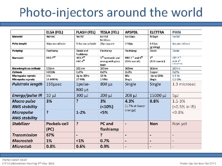 Photo-injectors around the world Marta Csatari Divall CTF 3 Collaboration meeting 6 th May