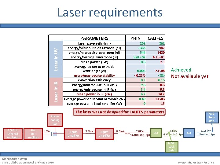 Laser requirements Laser in IR Laser in UV PARAMETERS PHIN laser wavelegth (nm) energy/micropulse