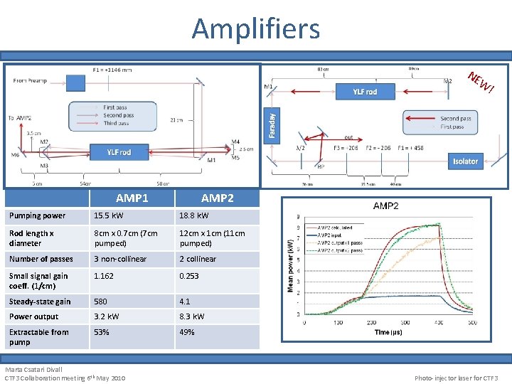 Amplifiers NE W AMP 1 AMP 2 Pumping power 15. 5 k. W 18.