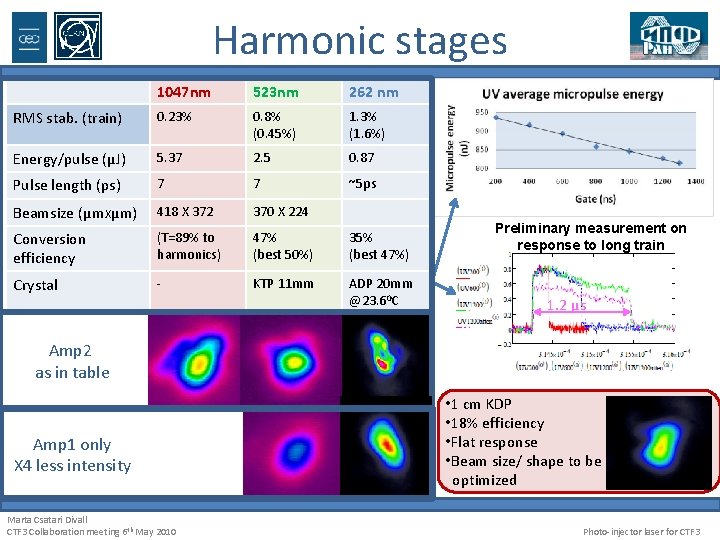 Harmonic stages 1047 nm 523 nm 262 nm RMS stab. (train) 0. 23% 0.