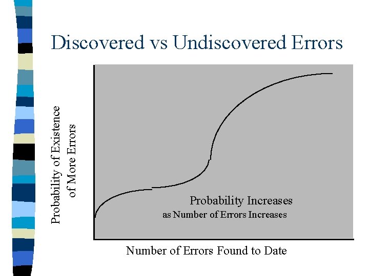 Probability of Existence of More Errors Discovered vs Undiscovered Errors Probability Increases as Number