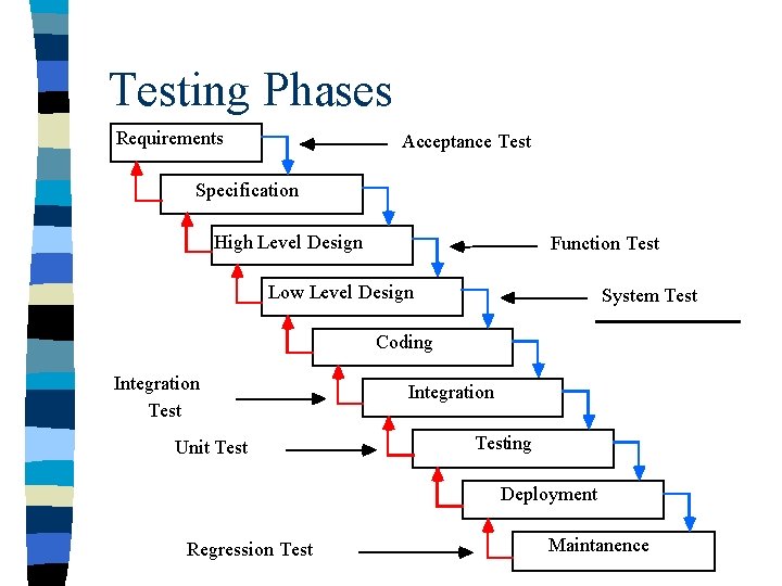 Testing Phases Requirements Acceptance Test Specification High Level Design Function Test Low Level Design