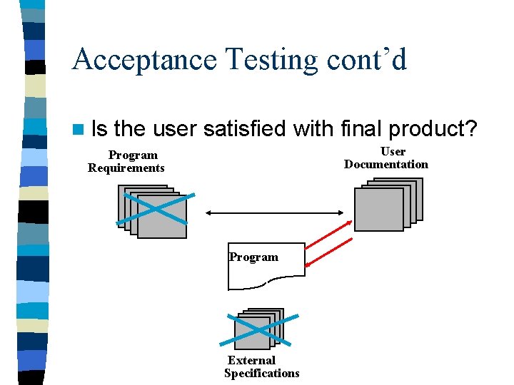 Acceptance Testing cont’d n Is the user satisfied with final product? User Documentation Program