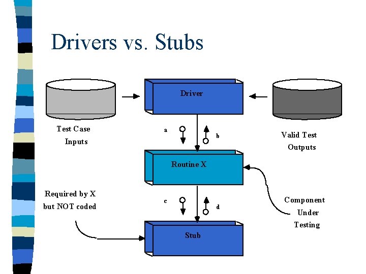 Drivers vs. Stubs Driver Test Case a b Inputs Valid Test Outputs Routine X