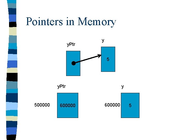 Pointers in Memory y. Ptr y 5 y. Ptr 500000 600000 y 600000 5