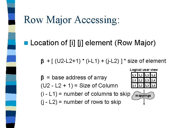 Row Major Accessing: n Location of [i] [j] element (Row Major) + [ (U