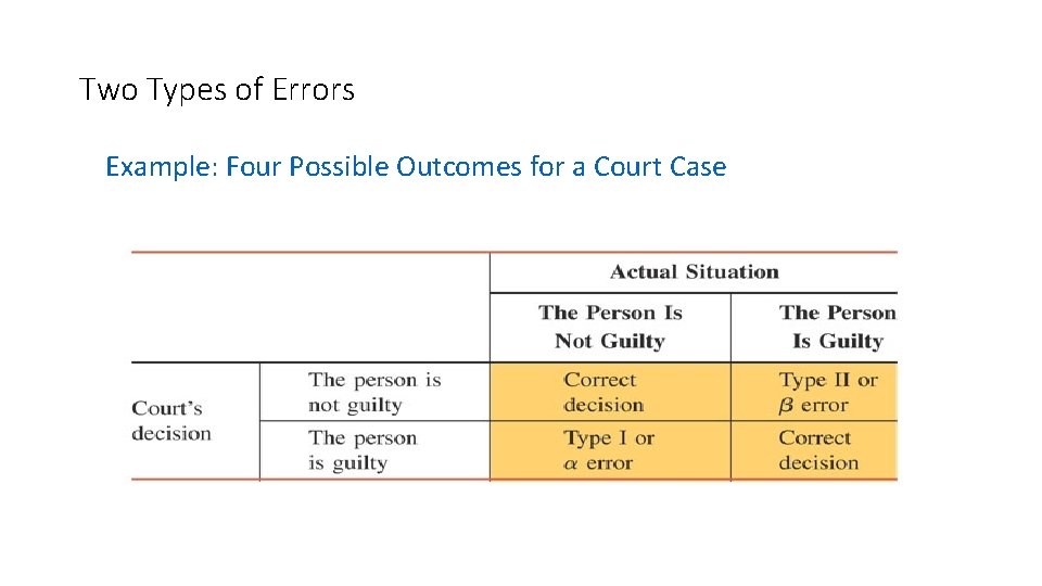 Two Types of Errors Example: Four Possible Outcomes for a Court Case 