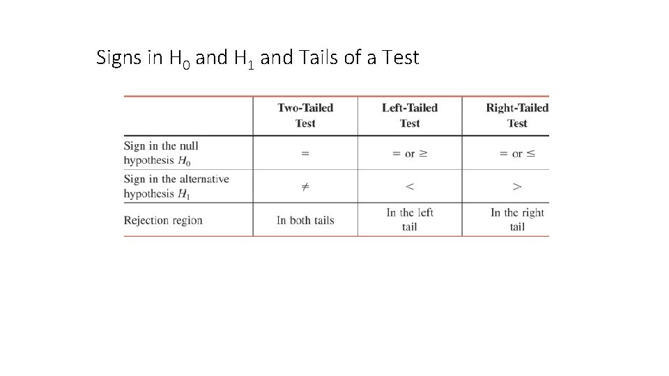 Signs in H 0 and H 1 and Tails of a Test 