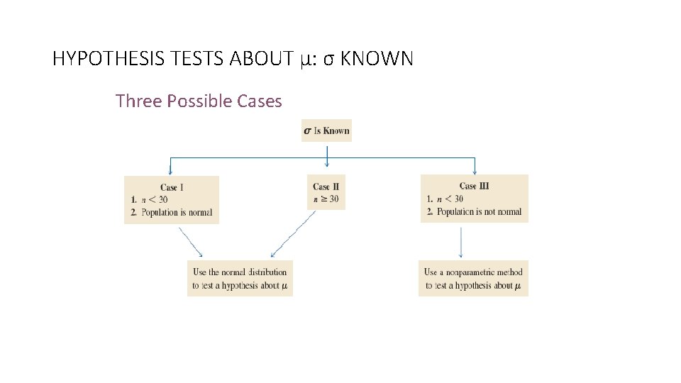 HYPOTHESIS TESTS ABOUT μ: σ KNOWN Three Possible Cases 