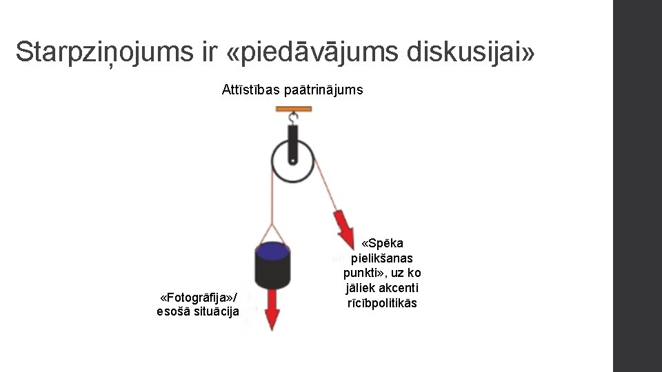 Starpziņojums ir «piedāvājums diskusijai» Attīstības paātrinājums «Fotogrāfija» / esošā situācija «Spēka pielikšanas punkti» ,