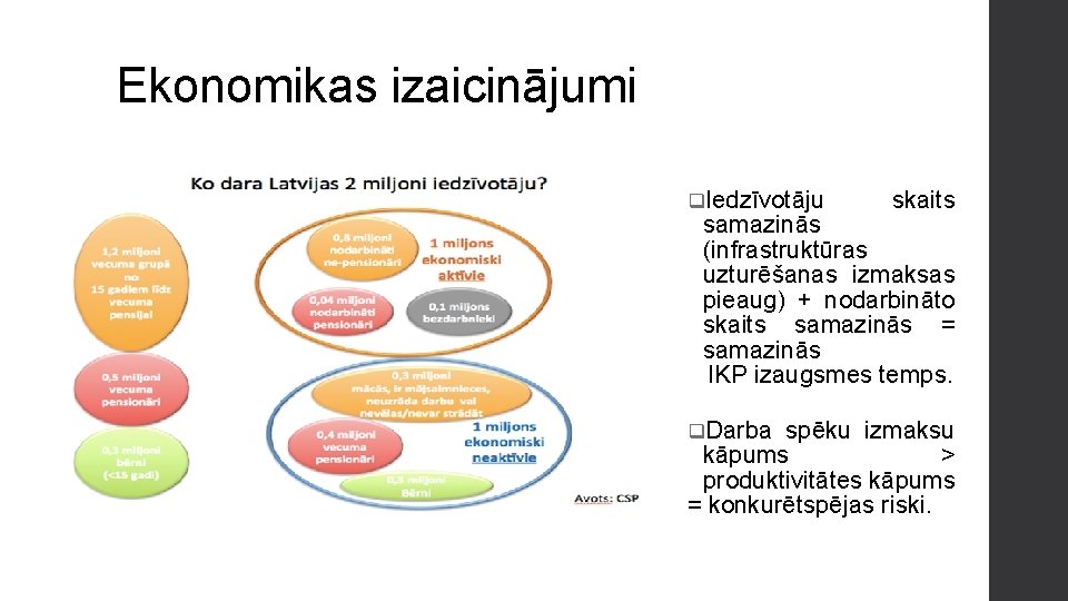 Ekonomikas izaicinājumi q. Iedzīvotāju skaits samazinās (infrastruktūras uzturēšanas izmaksas pieaug) + nodarbināto skaits samazinās