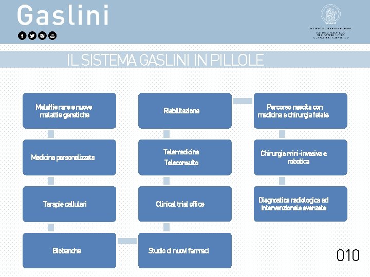 IL SISTEMA GASLINI IN PILLOLE Malattie rare e nuove malattie genetiche Riabilitazione Percorso nascita