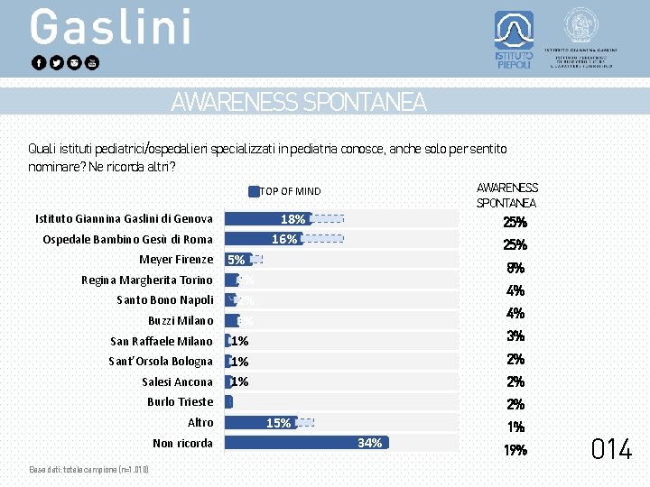 AWARENESS SPONTANEA Quali istituti pediatrici/ospedalieri specializzati in pediatria conosce, anche solo per sentito nominare?