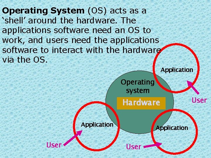 Operating System (OS) acts as a ‘shell’ around the hardware. The applications software need