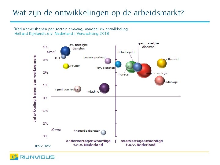 Wat zijn de ontwikkelingen op de arbeidsmarkt? Werknemersbanen per sector: omvang, aandeel en ontwikkeling